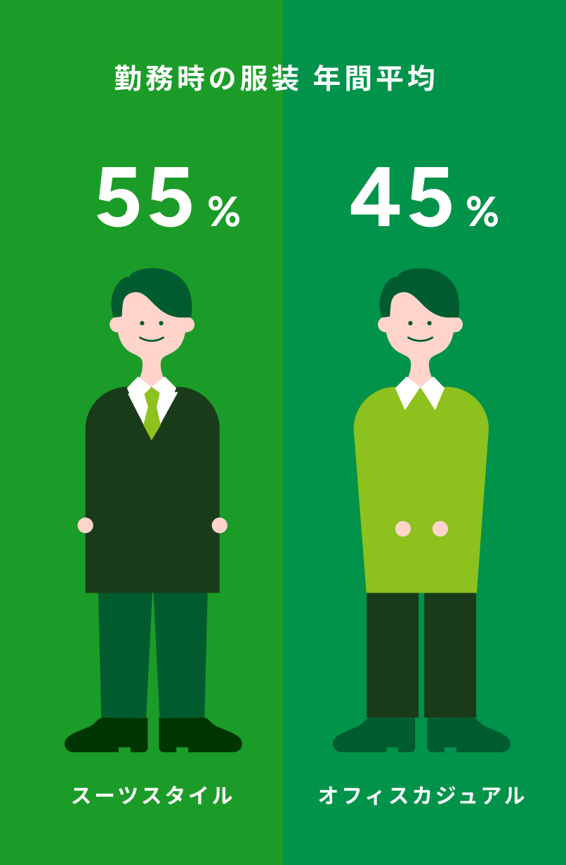 年間での勤務時の服装平均 スーツスタイル 55% オフィスカジュアル 45%